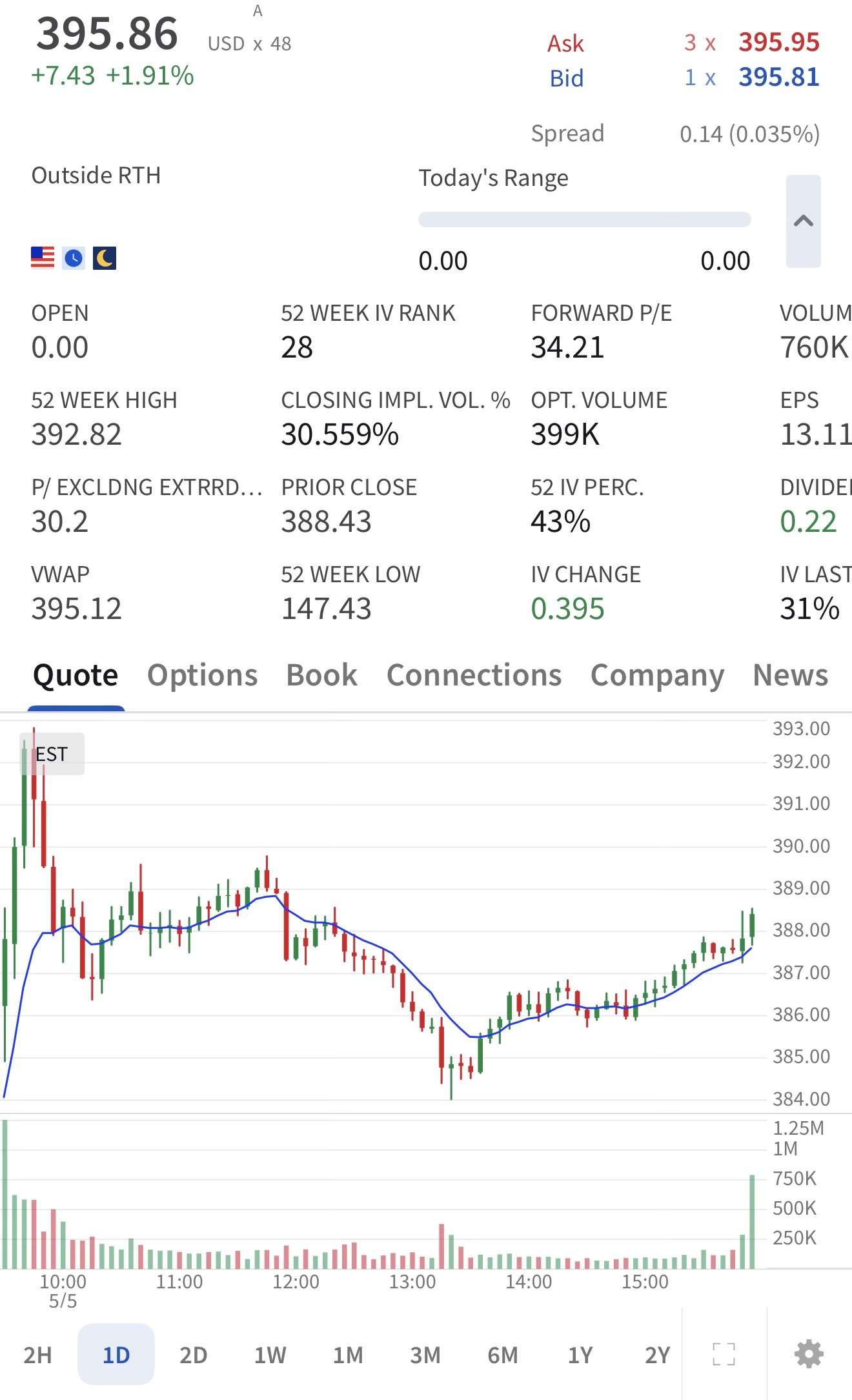 A screenshot from Interactive Brokers shows you the gap in prices and the prices on the chart. 