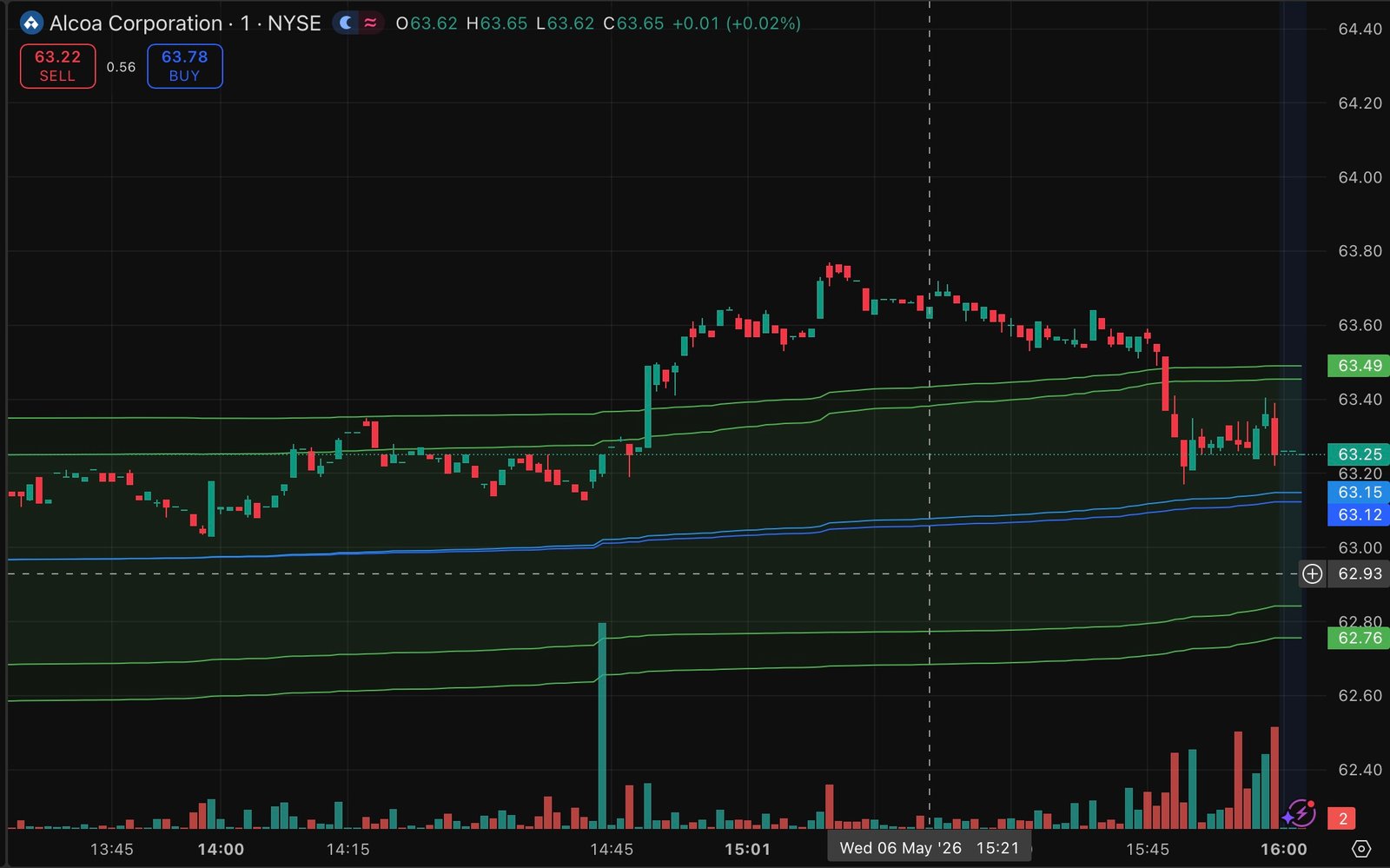 Trading View chart showing the VWAP for Alcoa or AA