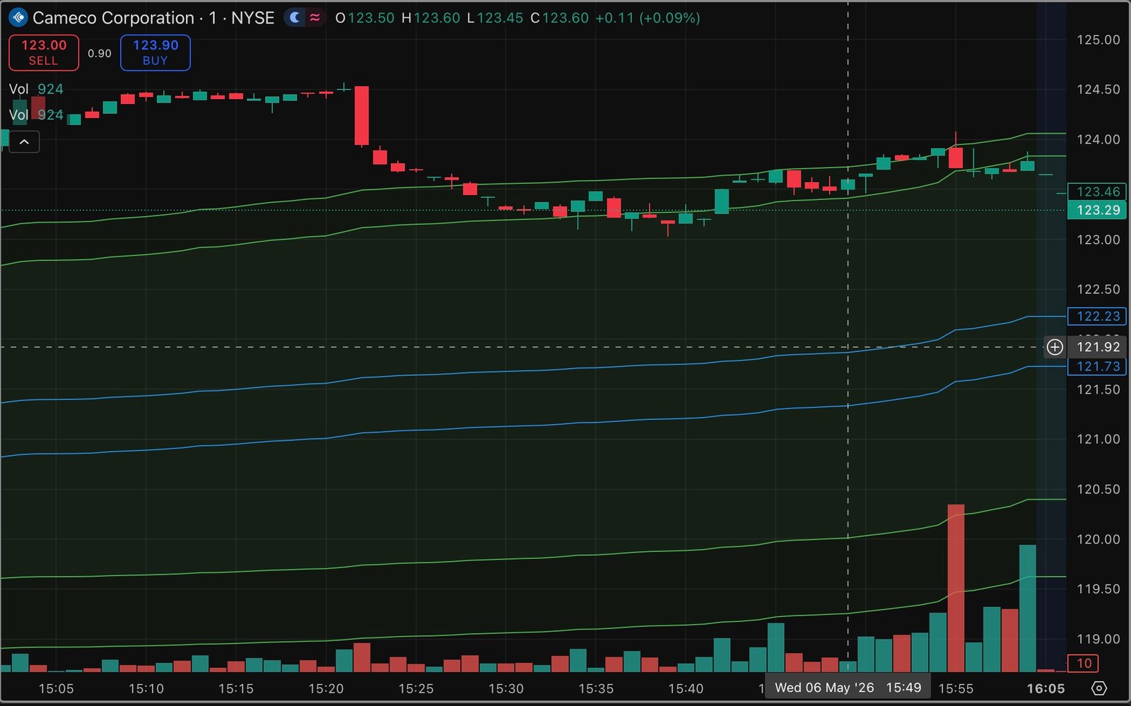 Trading View chart showing the VWAP for Cameco or CCJ. 