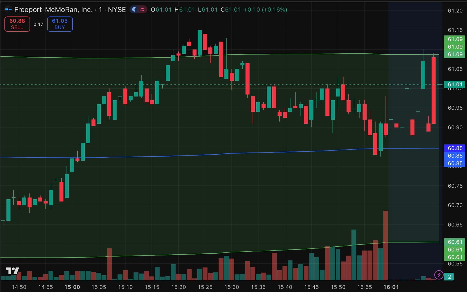 Trading View chart showing the VWAP for Freeport or FCX
